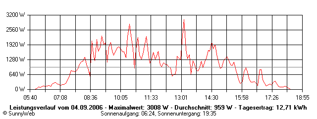 Grafik Tagesertrag
