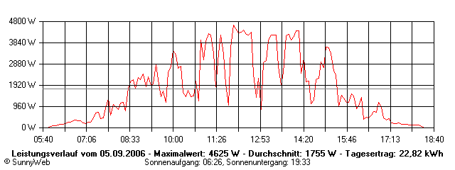 Grafik Tagesertrag