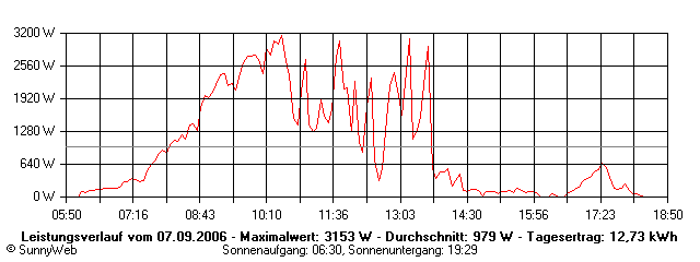 Grafik Tagesertrag