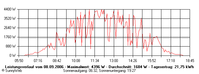 Grafik Tagesertrag