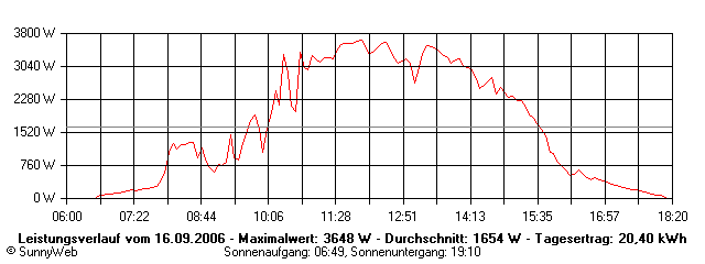Grafik Tagesertrag