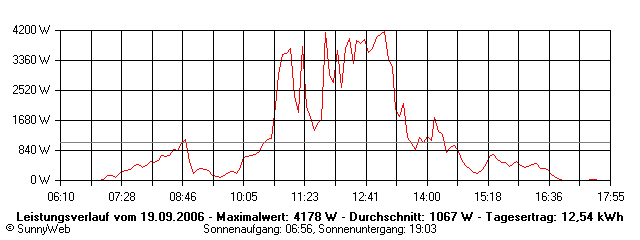 Grafik Tagesertrag