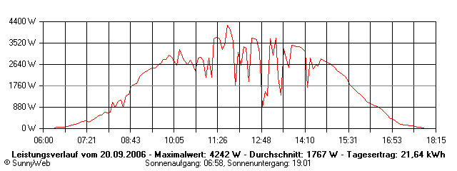 Grafik Tagesertrag