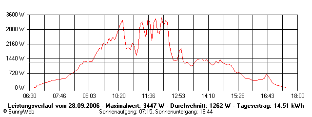 Grafik Tagesertrag