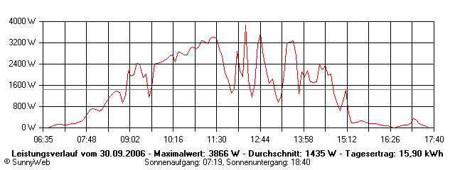 Grafik Tagesertrag