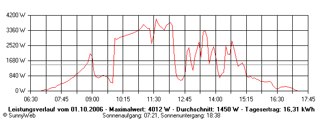 Grafik Tagesertrag