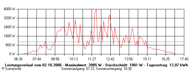 Grafik Tagesertrag