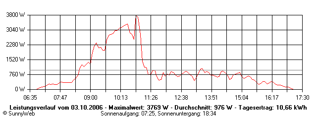 Grafik Tagesertrag