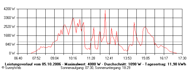 Grafik Tagesertrag