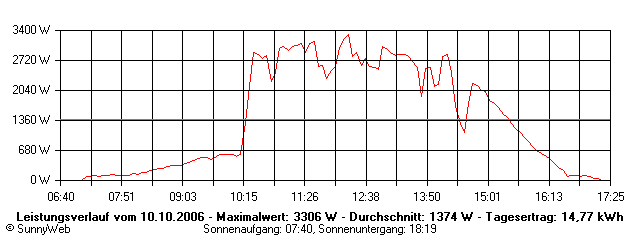 Grafik Tagesertrag