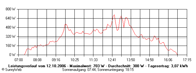 Grafik Tagesertrag
