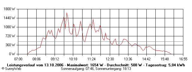 Grafik Tagesertrag