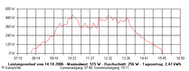Grafik Tagesertrag