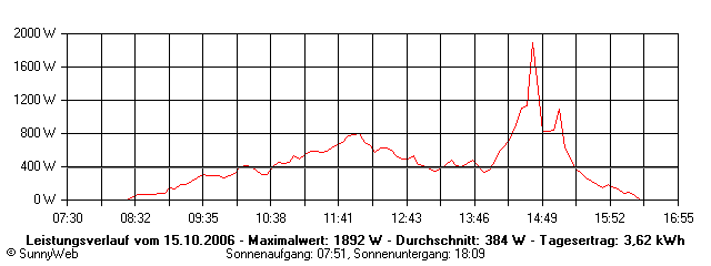 Grafik Tagesertrag