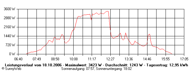 Grafik Tagesertrag