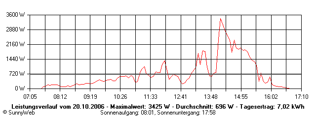 Grafik Tagesertrag