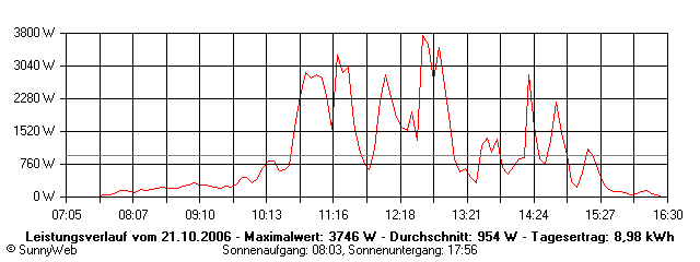 Grafik Tagesertrag