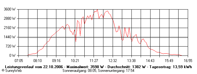 Grafik Tagesertrag