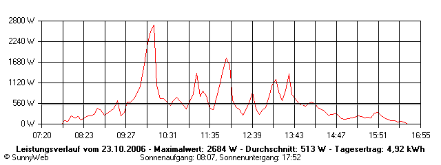Grafik Tagesertrag