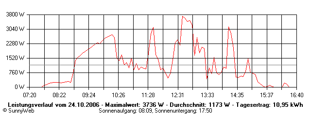 Grafik Tagesertrag