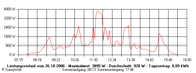 Grafik Tagesertrag