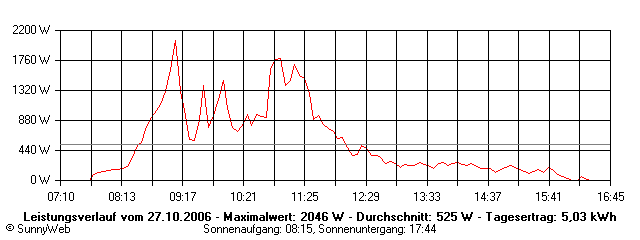 Grafik Tagesertrag