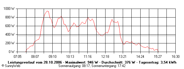 Grafik Tagesertrag