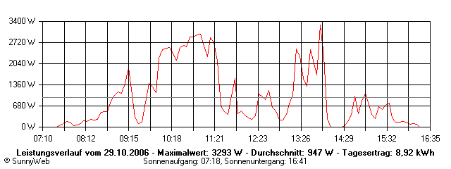 Grafik Tagesertrag