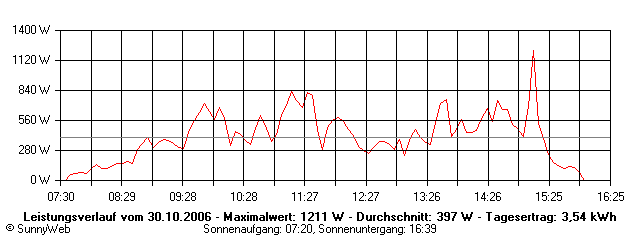 Grafik Tagesertrag