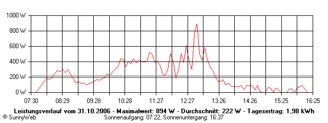 Grafik Tagesertrag