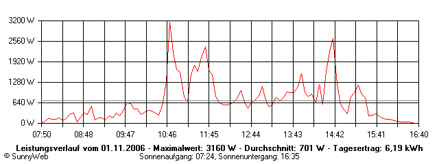 Grafik Tagesertrag