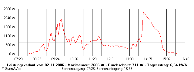 Grafik Tagesertrag