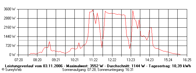 Grafik Tagesertrag