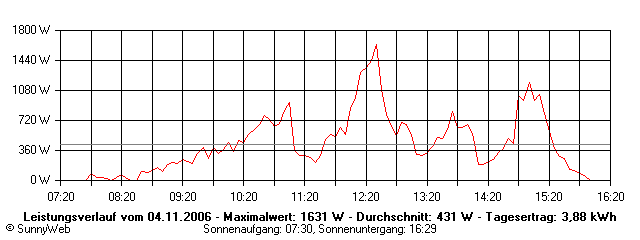 Grafik Tagesertrag