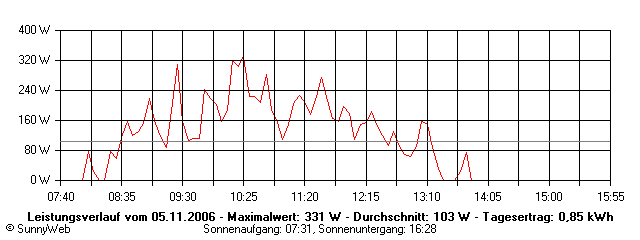 Grafik Tagesertrag