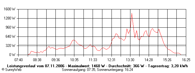 Grafik Tagesertrag