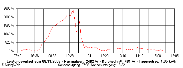 Grafik Tagesertrag