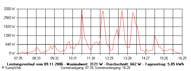 Grafik Tagesertrag