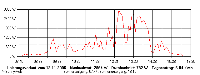 Grafik Tagesertrag
