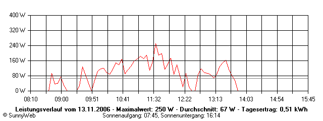 Grafik Tagesertrag