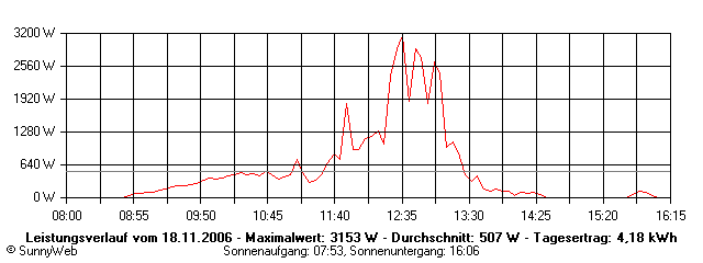 Grafik Tagesertrag