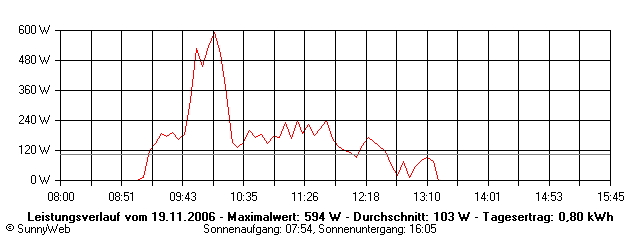 Grafik Tagesertrag