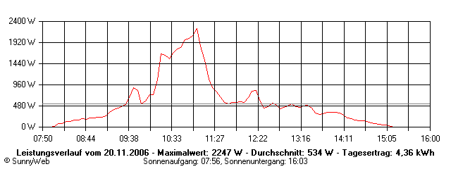 Grafik Tagesertrag