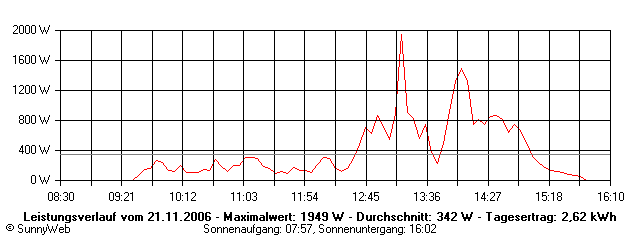 Grafik Tagesertrag