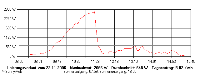 Grafik Tagesertrag