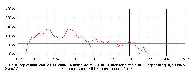 Grafik Tagesertrag