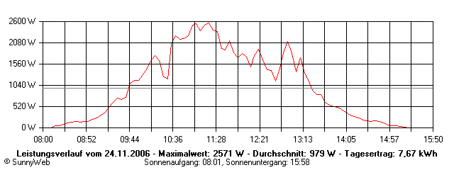 Grafik Tagesertrag