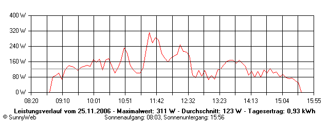 Grafik Tagesertrag