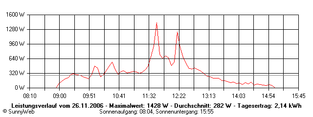 Grafik Tagesertrag