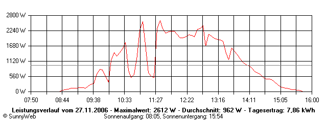 Grafik Tagesertrag